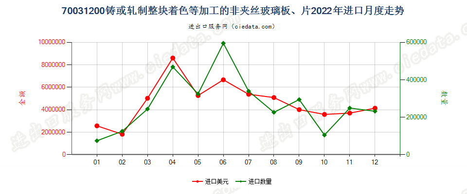 70031200铸或轧制整块着色等加工的非夹丝玻璃板、片进口2022年月度走势图