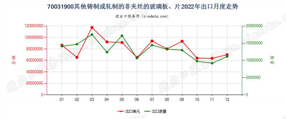 70031900其他铸制或轧制的非夹丝的玻璃板、片出口2022年月度走势图