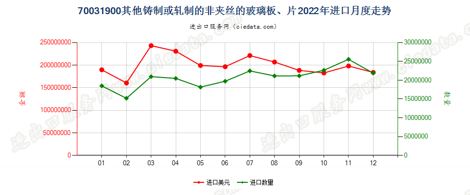 70031900其他铸制或轧制的非夹丝的玻璃板、片进口2022年月度走势图