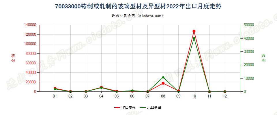 70033000铸制或轧制的玻璃型材及异型材出口2022年月度走势图