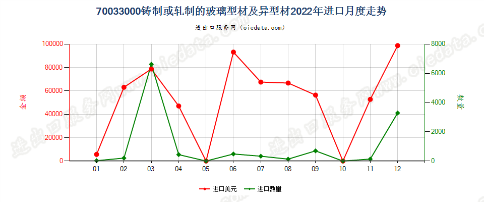 70033000铸制或轧制的玻璃型材及异型材进口2022年月度走势图