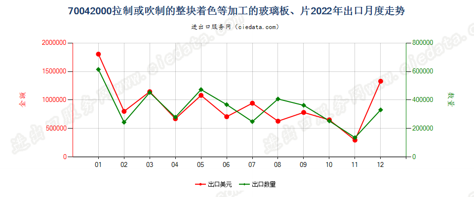 70042000拉制或吹制的整块着色等加工的玻璃板、片出口2022年月度走势图