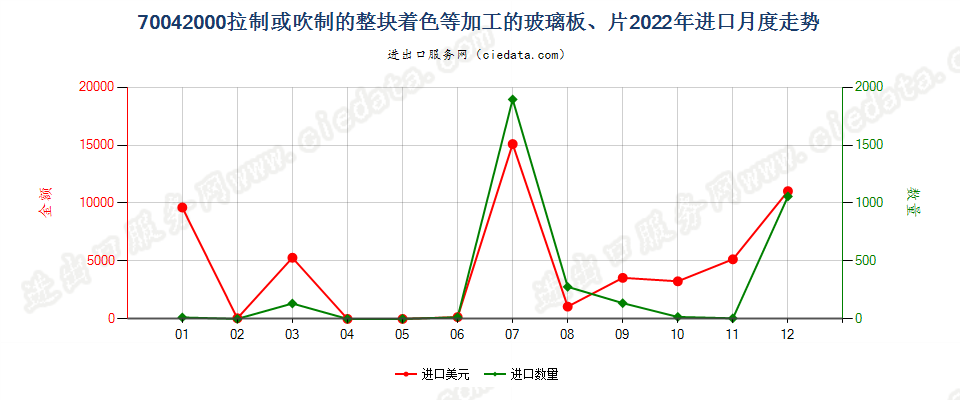 70042000拉制或吹制的整块着色等加工的玻璃板、片进口2022年月度走势图