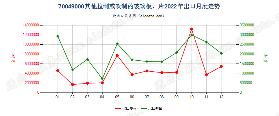 70049000其他拉制或吹制的玻璃板、片出口2022年月度走势图