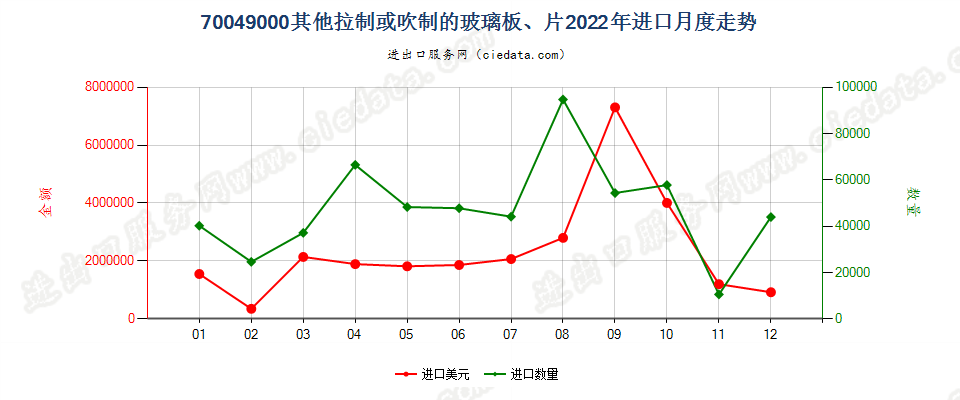 70049000其他拉制或吹制的玻璃板、片进口2022年月度走势图