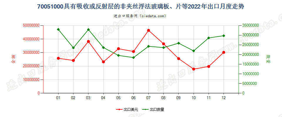 70051000具有吸收或反射层的非夹丝浮法玻璃板、片等出口2022年月度走势图