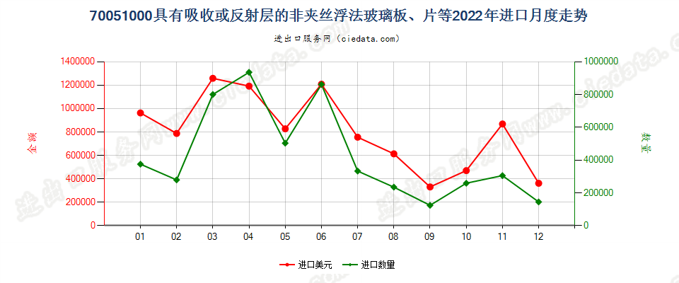 70051000具有吸收或反射层的非夹丝浮法玻璃板、片等进口2022年月度走势图