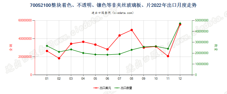 70052100整块着色、不透明、镶色等非夹丝玻璃板、片出口2022年月度走势图