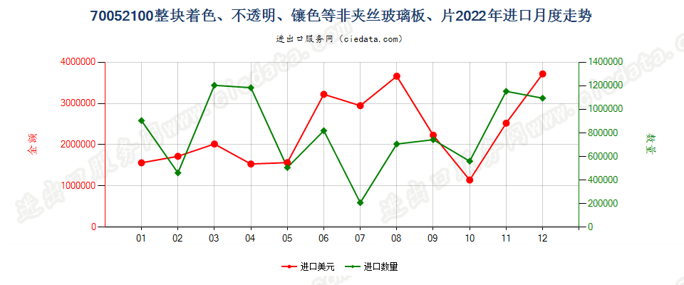 70052100整块着色、不透明、镶色等非夹丝玻璃板、片进口2022年月度走势图