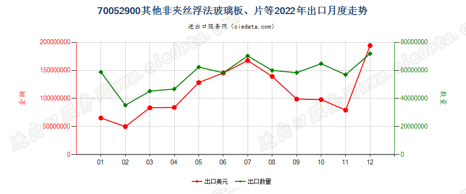 70052900其他非夹丝浮法玻璃板、片等出口2022年月度走势图