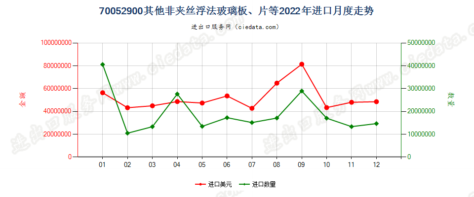 70052900其他非夹丝浮法玻璃板、片等进口2022年月度走势图