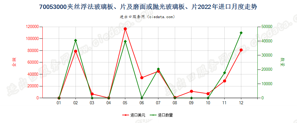 70053000夹丝浮法玻璃板、片及磨面或抛光玻璃板、片进口2022年月度走势图