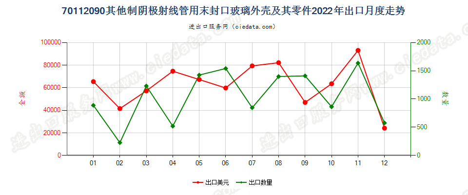 70112090其他制阴极射线管用末封口玻璃外壳及其零件出口2022年月度走势图