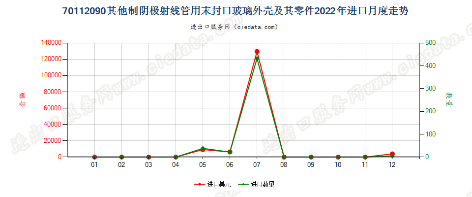 70112090其他制阴极射线管用末封口玻璃外壳及其零件进口2022年月度走势图