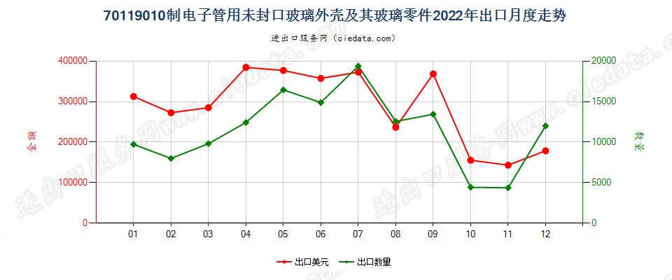 70119010制电子管用未封口玻璃外壳及其玻璃零件出口2022年月度走势图