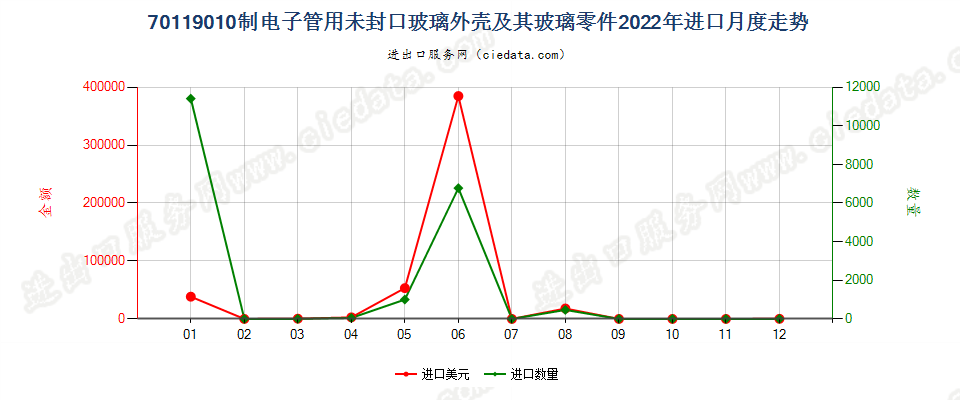 70119010制电子管用未封口玻璃外壳及其玻璃零件进口2022年月度走势图