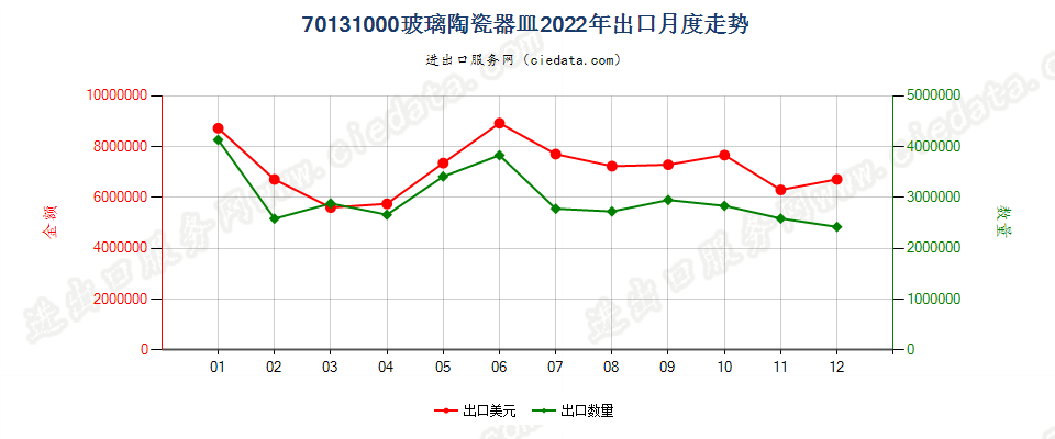 70131000玻璃陶瓷器皿出口2022年月度走势图