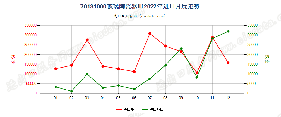 70131000玻璃陶瓷器皿进口2022年月度走势图