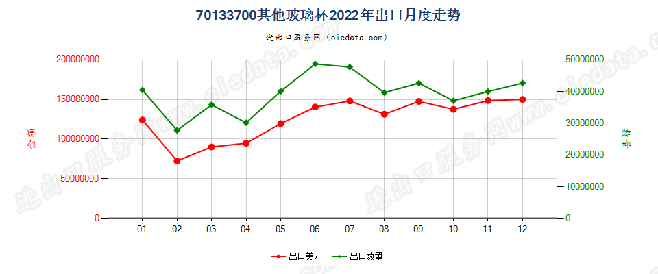 70133700其他玻璃杯出口2022年月度走势图