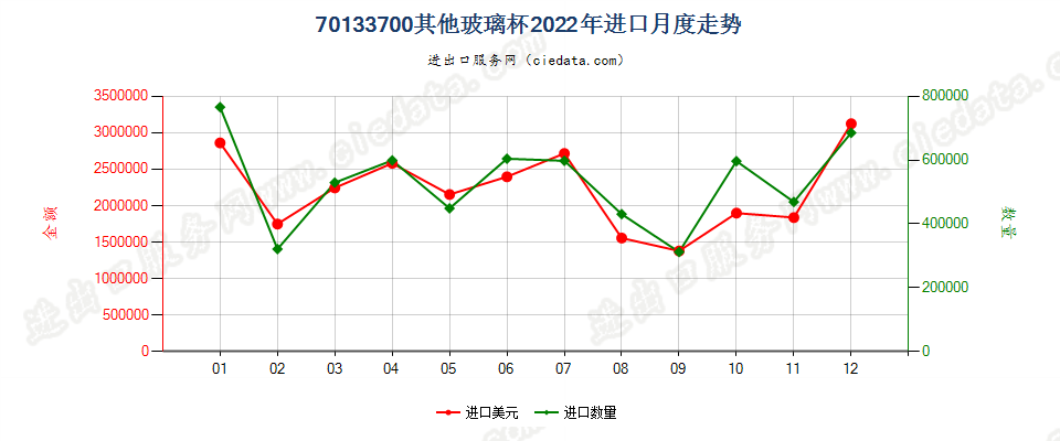 70133700其他玻璃杯进口2022年月度走势图