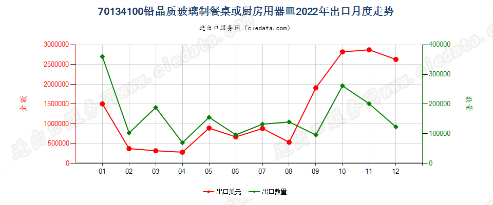 70134100铅晶质玻璃制餐桌或厨房用器皿出口2022年月度走势图