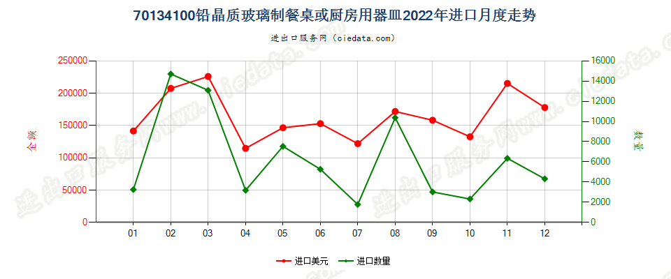 70134100铅晶质玻璃制餐桌或厨房用器皿进口2022年月度走势图