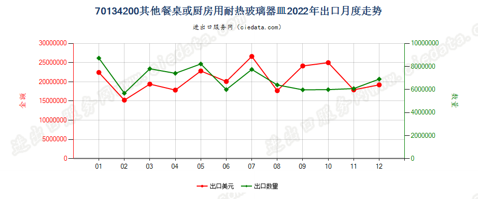 70134200其他餐桌或厨房用耐热玻璃器皿出口2022年月度走势图