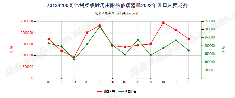 70134200其他餐桌或厨房用耐热玻璃器皿进口2022年月度走势图