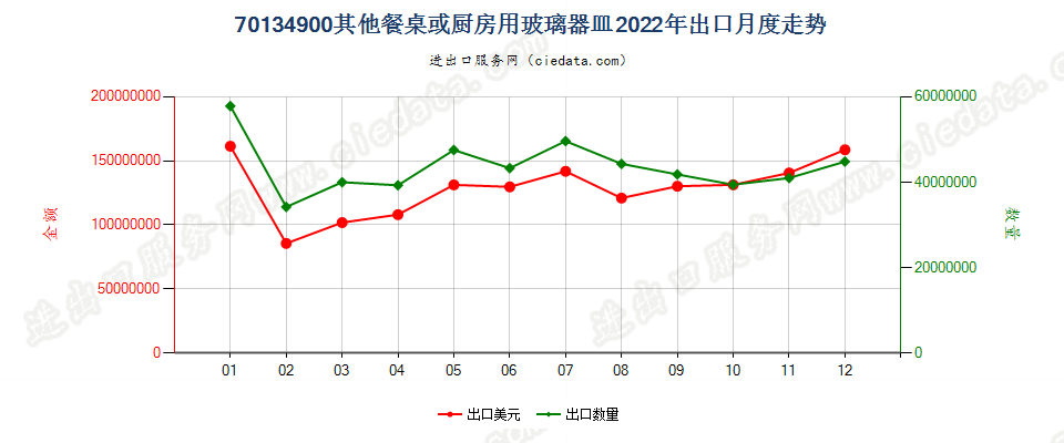 70134900其他餐桌或厨房用玻璃器皿出口2022年月度走势图