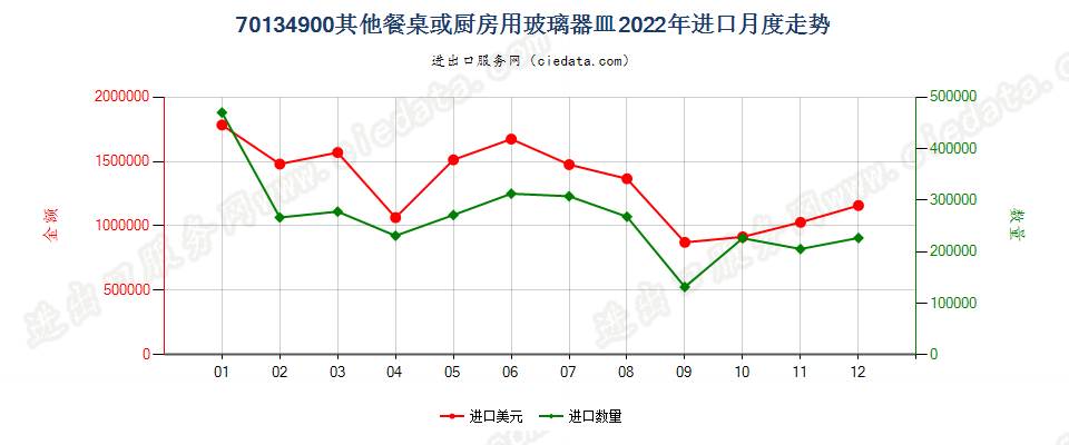 70134900其他餐桌或厨房用玻璃器皿进口2022年月度走势图