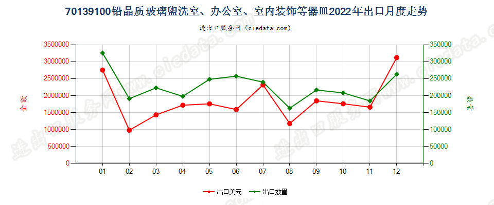 70139100铅晶质玻璃盥洗室、办公室、室内装饰等器皿出口2022年月度走势图