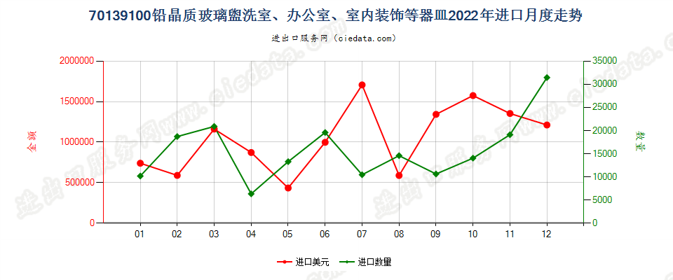 70139100铅晶质玻璃盥洗室、办公室、室内装饰等器皿进口2022年月度走势图