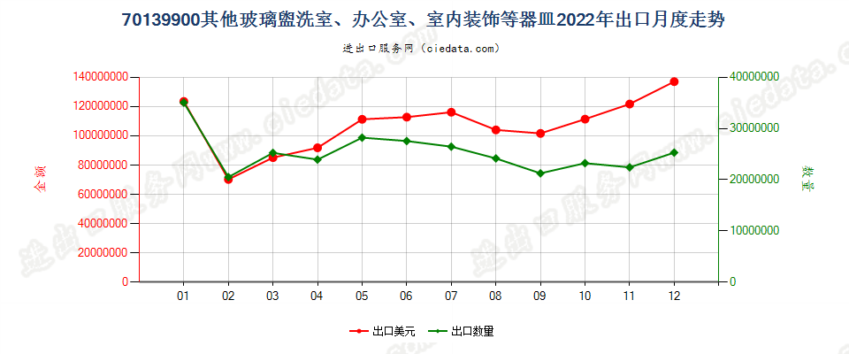 70139900其他玻璃盥洗室、办公室、室内装饰等器皿出口2022年月度走势图