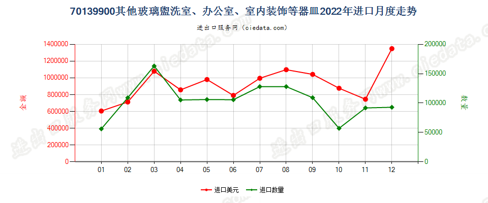 70139900其他玻璃盥洗室、办公室、室内装饰等器皿进口2022年月度走势图