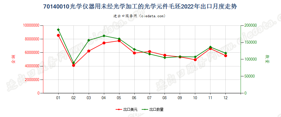 70140010光学仪器用未经光学加工的光学元件毛坯出口2022年月度走势图