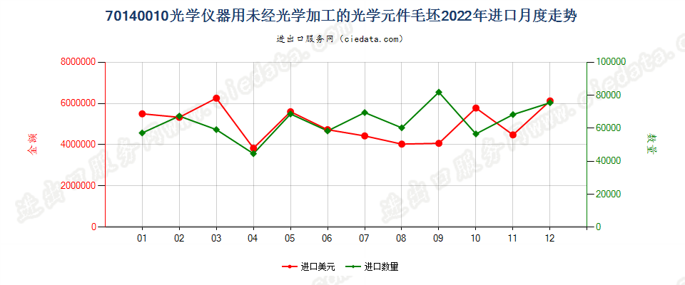 70140010光学仪器用未经光学加工的光学元件毛坯进口2022年月度走势图