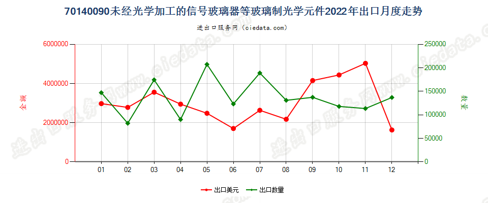 70140090未经光学加工的信号玻璃器等玻璃制光学元件出口2022年月度走势图