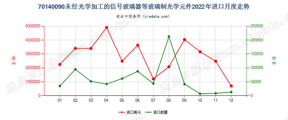 70140090未经光学加工的信号玻璃器等玻璃制光学元件进口2022年月度走势图