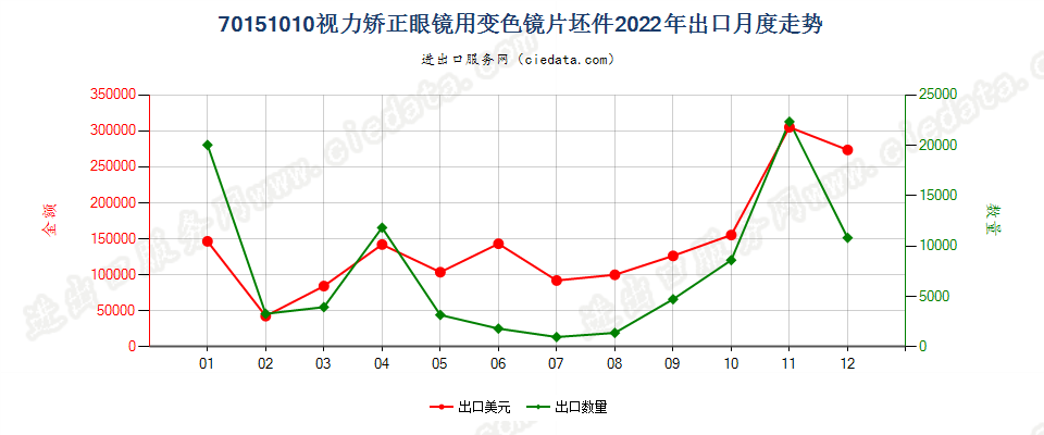 70151010视力矫正眼镜用变色镜片坯件出口2022年月度走势图