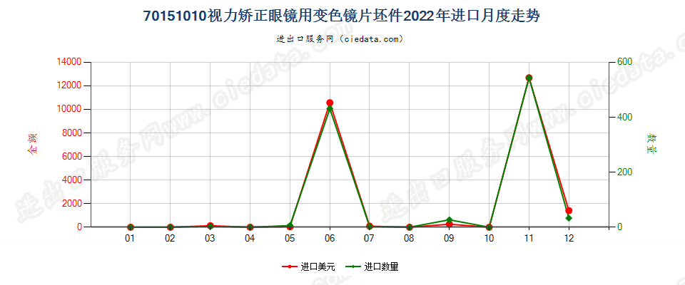 70151010视力矫正眼镜用变色镜片坯件进口2022年月度走势图