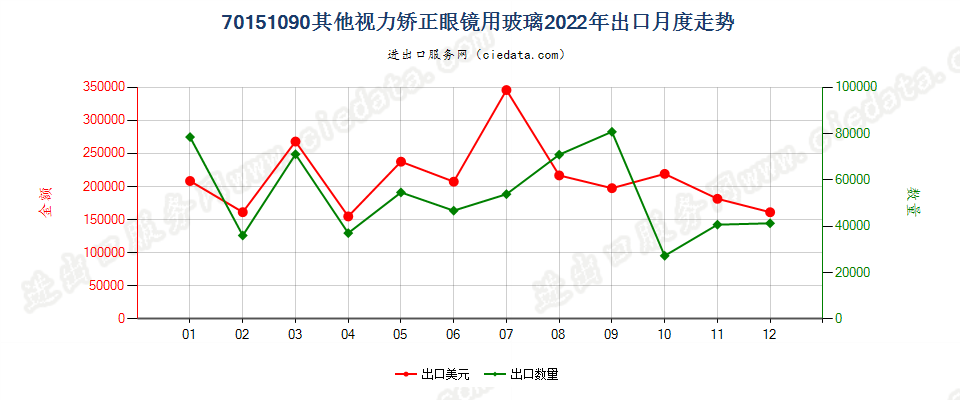 70151090其他视力矫正眼镜用玻璃出口2022年月度走势图