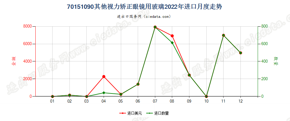 70151090其他视力矫正眼镜用玻璃进口2022年月度走势图