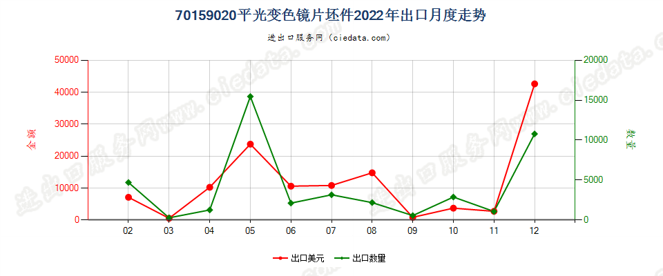 70159020平光变色镜片坯件出口2022年月度走势图