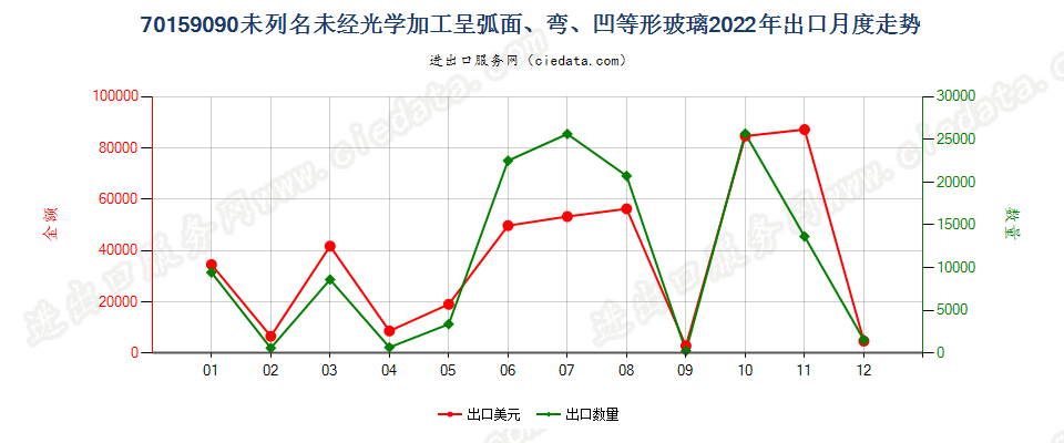 70159090未列名未经光学加工呈弧面、弯、凹等形玻璃出口2022年月度走势图