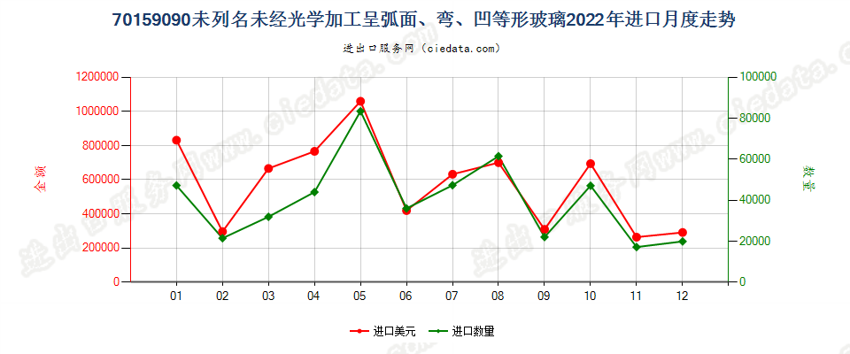 70159090未列名未经光学加工呈弧面、弯、凹等形玻璃进口2022年月度走势图