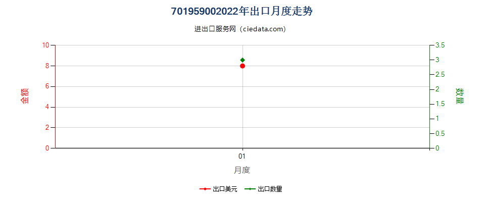 70195900(2022STOP)其他玻璃纤维制机织物出口2022年月度走势图