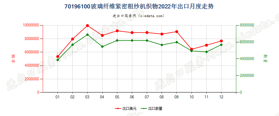 70196100玻璃纤维紧密粗纱机织物出口2022年月度走势图