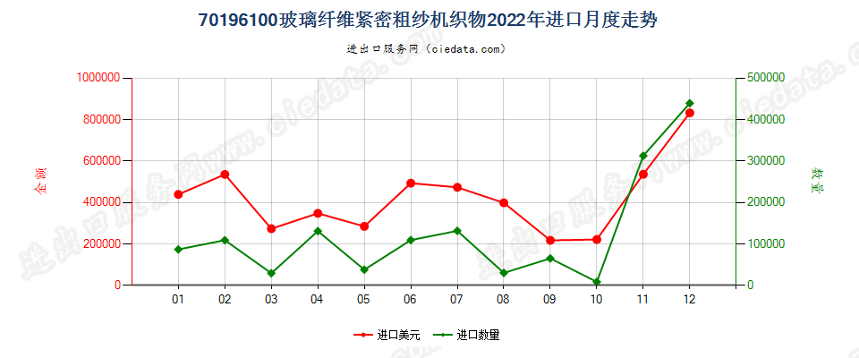 70196100玻璃纤维紧密粗纱机织物进口2022年月度走势图