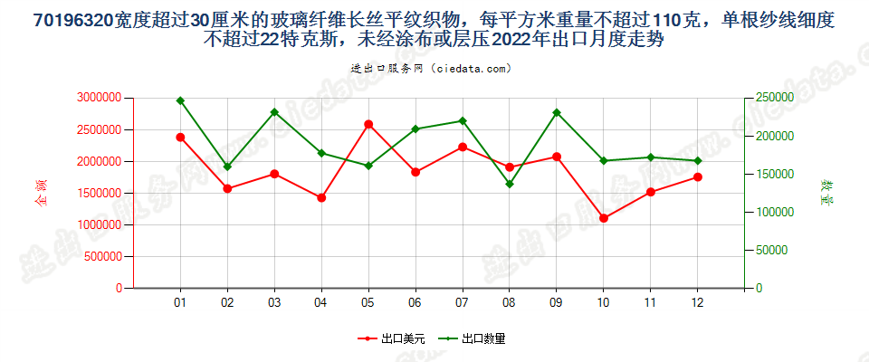 70196320宽度超过30厘米的玻璃纤维长丝平纹织物，每平方米重量不超过110克，单根纱线细度不超过22特克斯，未经涂布或层压出口2022年月度走势图