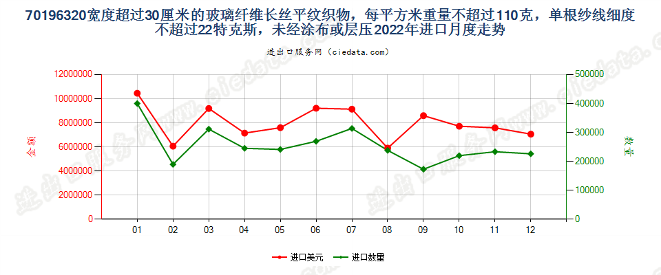 70196320宽度超过30厘米的玻璃纤维长丝平纹织物，每平方米重量不超过110克，单根纱线细度不超过22特克斯，未经涂布或层压进口2022年月度走势图